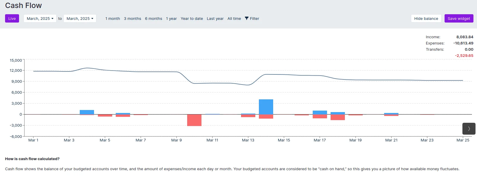 Cash Flow Graph