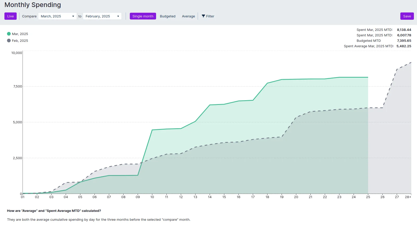 Spending Analysis Report